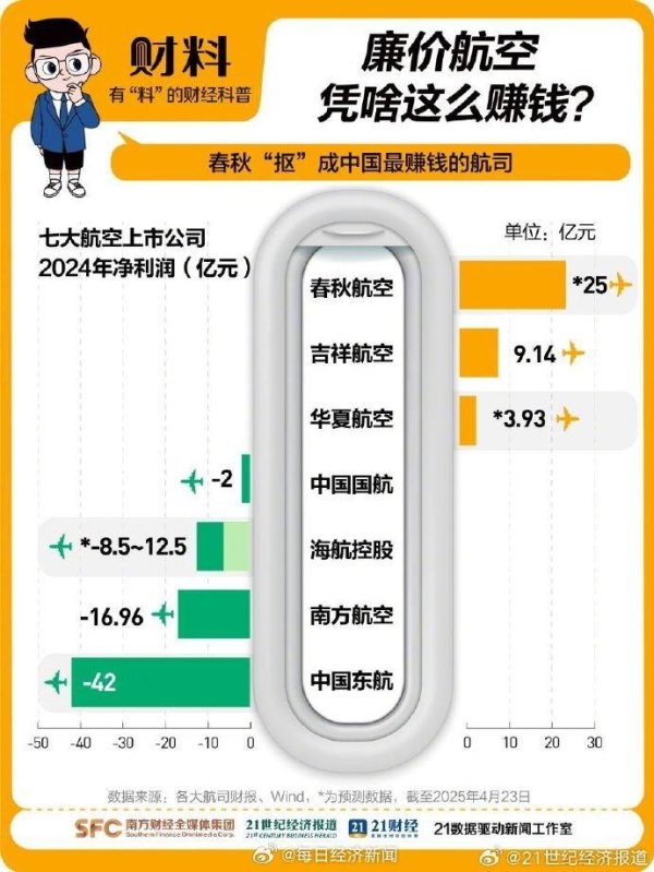 牛策略 春秋航空成2024年最赚钱航司