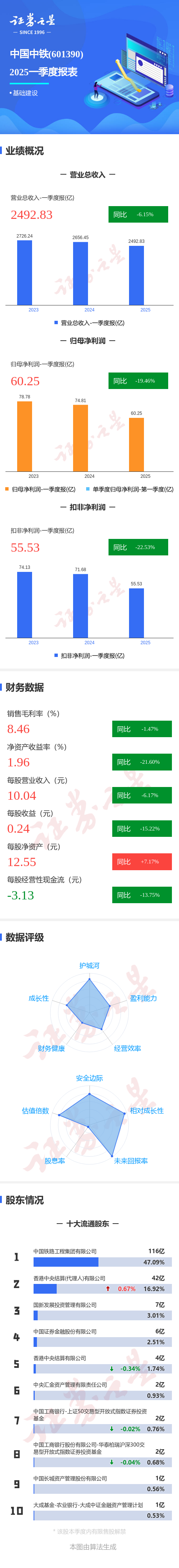 申宝配资 图解中国中铁一季报: 第一季度单季净利润同比减19.46%