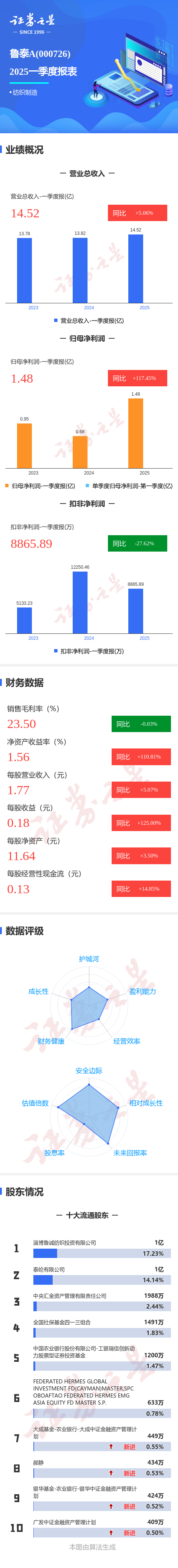富兴配资 图解鲁泰A一季报: 第一季度单季净利润同比增117.46%