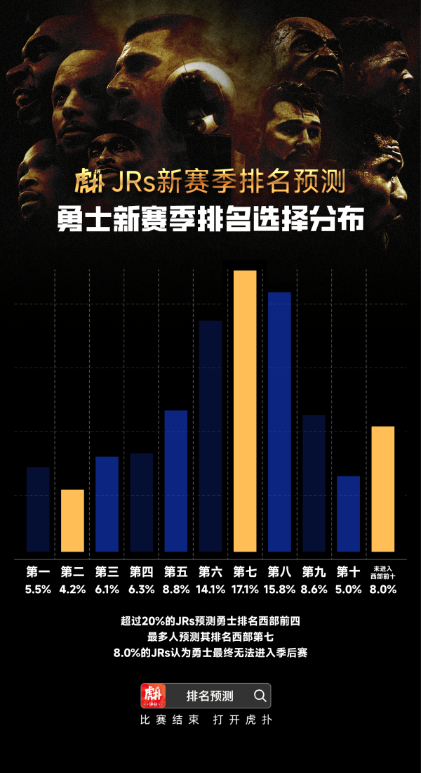 盈丰配资 JRs勇士新赛季排名预测分布: 第七第八次数最多, 5.5%西部头名&8%跌入乐透
